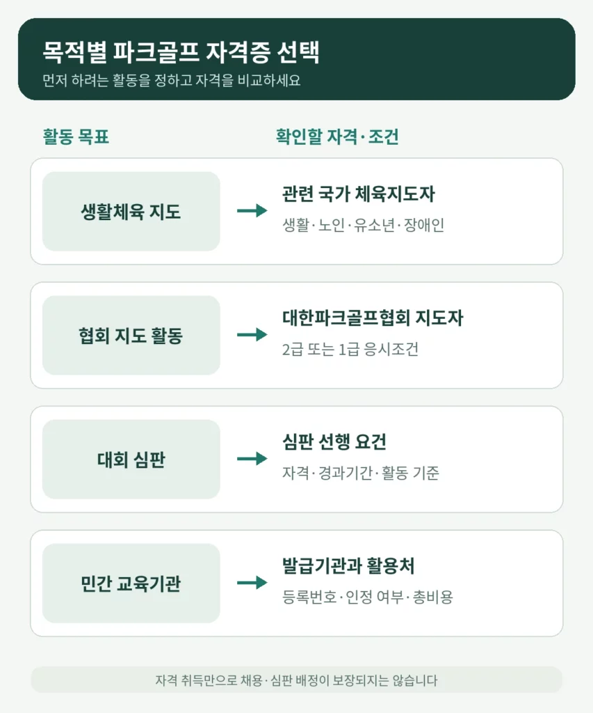 생활체육 지도, 협회 지도자, 대회 심판 등 활동 목적에 따른 파크골프 자격증 선택 안내 도식