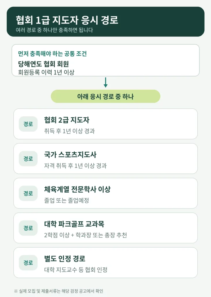 대한파크골프협회 지도자 1급의 공통 회원 조건과 다섯 가지 응시 경로를 보여주는 안내 도식