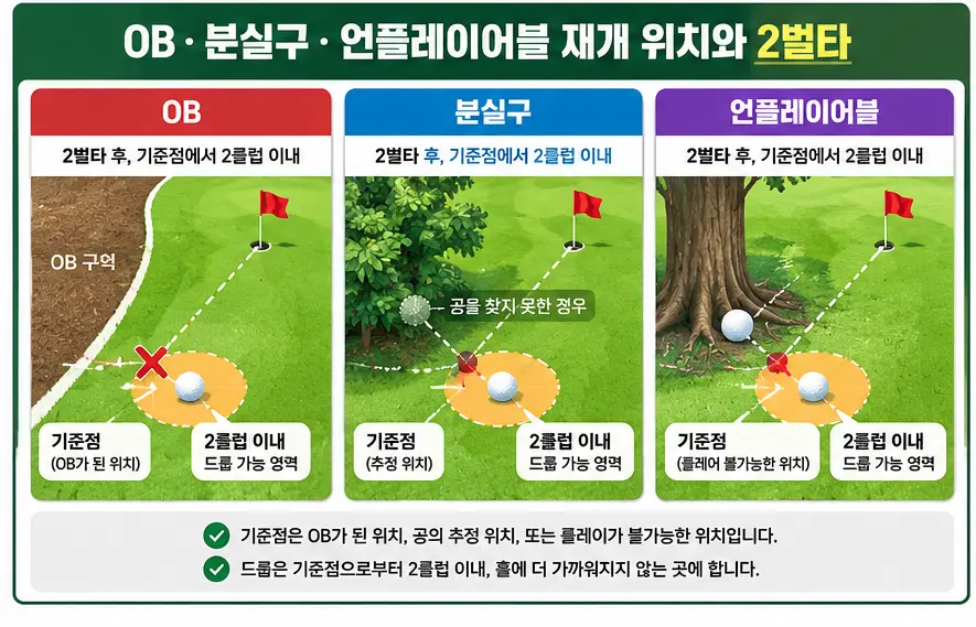 파크골프 OB 분실구 언플레이어블 공을 놓는 위치