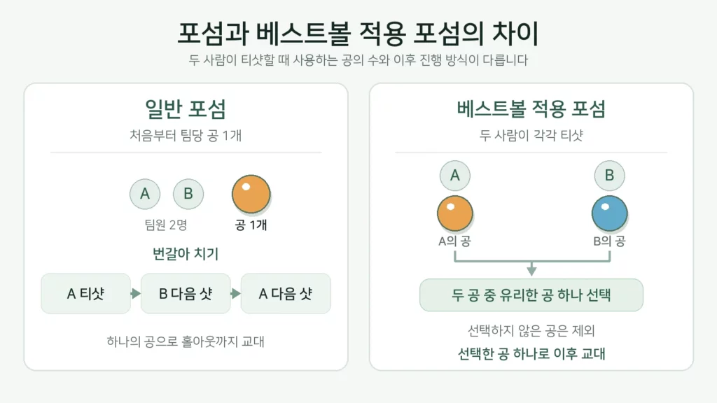 일반 포섬은 공 하나를 번갈아 치고 베스트볼 적용 포섬은 두 사람이 티샷한 뒤 공 하나를 선택하는 과정 비교