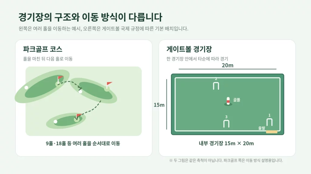 여러 홀을 이동하는 파크골프 코스와 15m×20m 게이트볼 경기장의 세 게이트 및 골폴 배치 비교