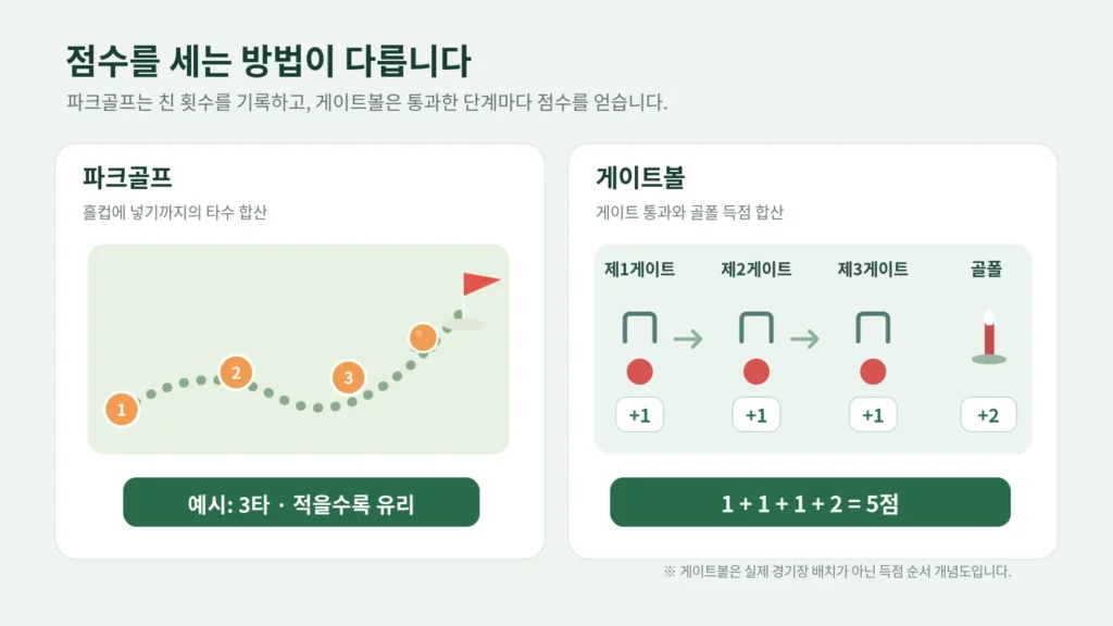 파크골프 타수 기록과 게이트볼의 게이트별 1점, 골폴 2점 득점 과정을 비교한 개념도